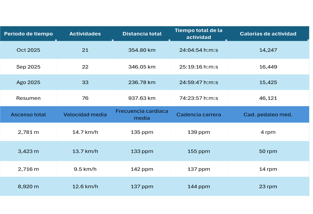 Resumen de actividades 01/08/2025 al&nbsp;20/10/2025
