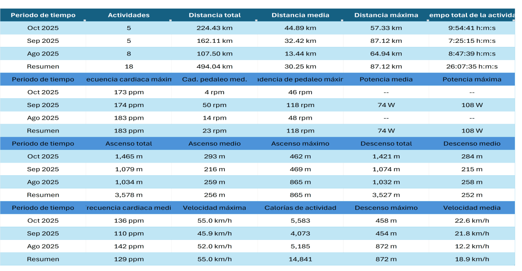 RESUMEN ACTIVIDADES DE BICI 01/08/2025 al&nbsp;20/10/2025